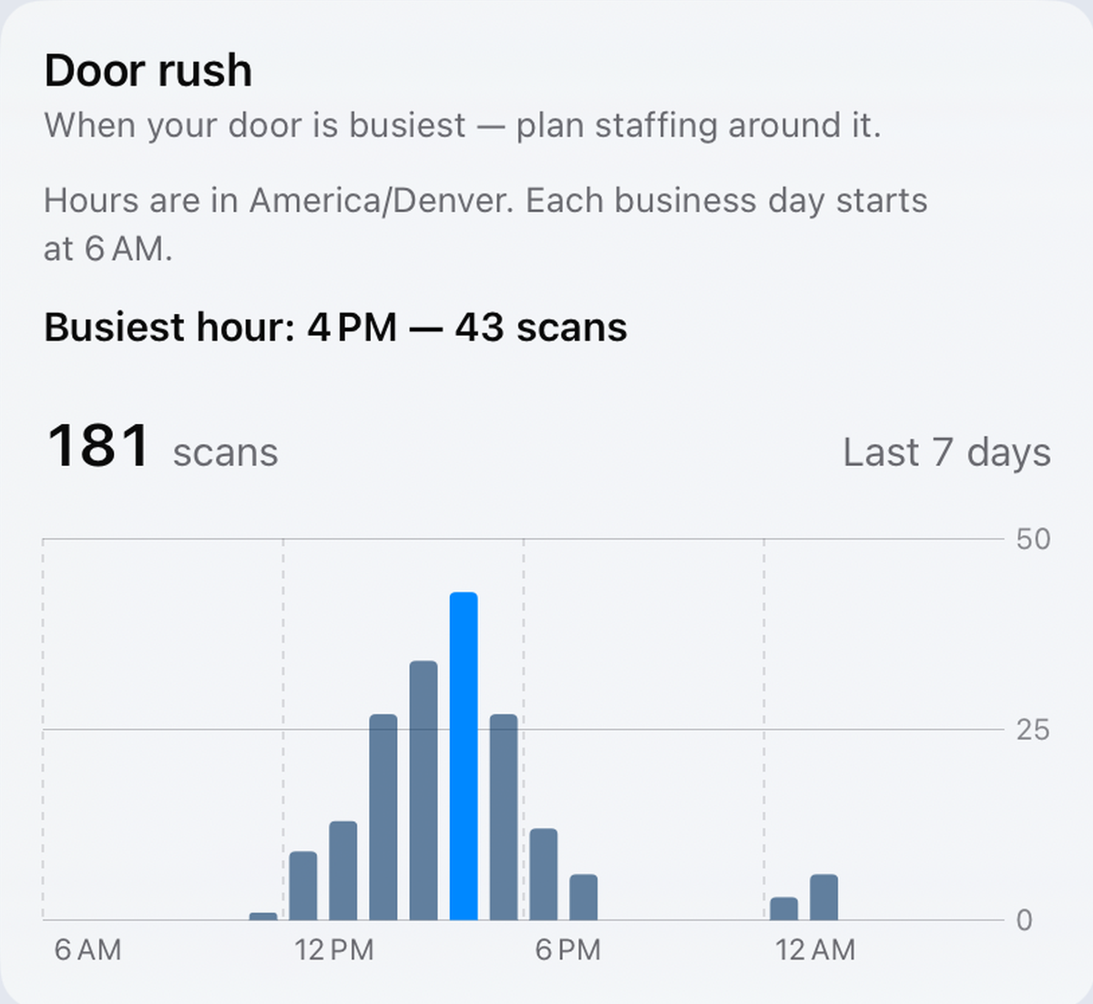 Check ID’s Door rush chart of scans by hour for the last 7 days. The busiest hour is 4 PM, with 43 scans.