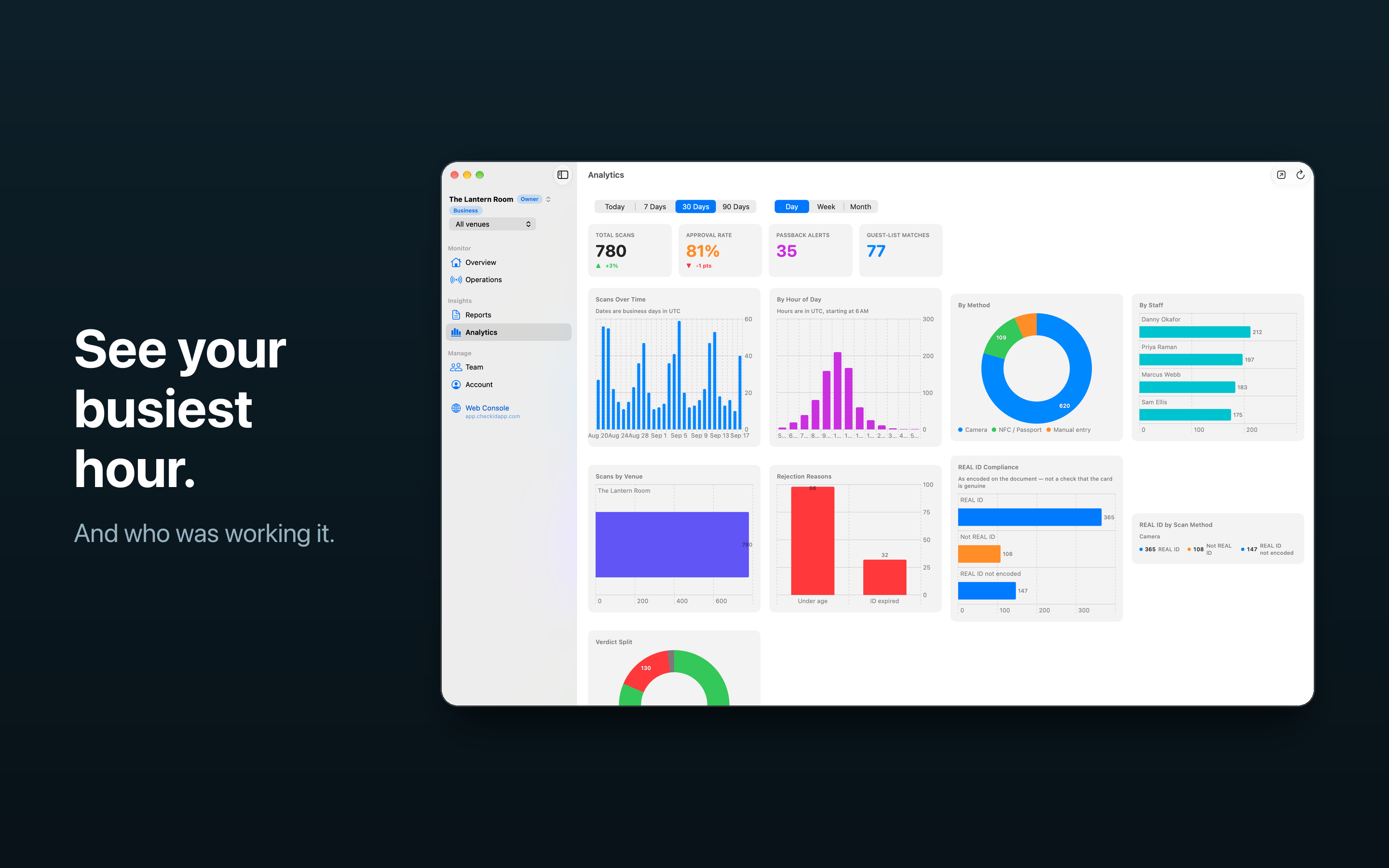 Check ID 3.0 on Mac showing scan volume, hourly activity, scan methods and staff activity for a demo venue